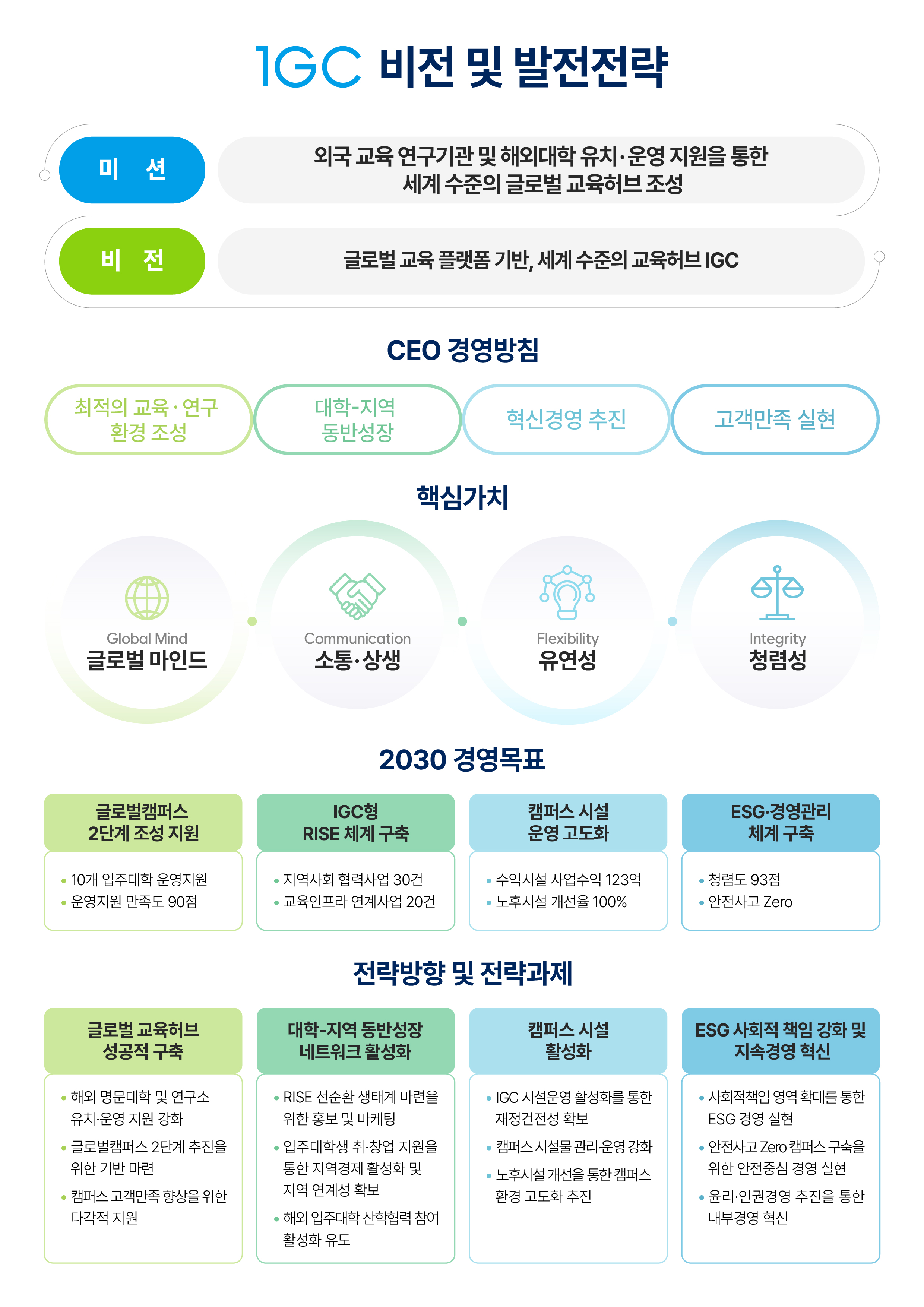 
           IGC 비전 및 발전전략
            미션 - 외국 교육 연구기관 및 해외대학 유치·운영 지원을 통한 세계 수준의 글로벌 교육허브 조성
            비전 - 글로벌 교육 플랫폼 기반, 세계 수준의 교육허브 IGC
            CEO 경영방침
              최적의 교육·연구 환경 조성
              대학-지역 동반성장
              혁신경영 추진
              고객만족 실현
            핵심가치
              글로벌 마인드
              소통·상생
              유연성
              청렴성
            2030 경영목표
              글로벌캠퍼스 2단계 조성 지원
                10개 입주대학 운영지원
                운영지원 만족도 90점
              IGC향 RISE 체계 구축
                지역사회 협력사업 30건
                교육인프라 연계사업 20건
              캠퍼스 사업 운영 고도화
                수익시설 사업수익 123억
                노후시설 개선율 100%
              ESG 경영관리 체계 구축
                청렴도 93점
                안전사고 Zero

            전략방향 및 전략과제
              글로벌 교육허브 성공적 구축
                해외 명문대학 및 연구소 유치 운영 지원 강화
                글로벌캠퍼스 2단계 추진을 위한 기반 마련
                캠퍼스 고객만족 향상을 위한 다각적 지원
              대학-지역 동반성장 네트워크 활성화
                RISE 선순환 생태계 마련을 위한 통보 및 마케팅
                입주대학의 취·창업 지원율 토대 지역경제 활성화 및 지역 연계성 확보
                해외 입주대학 산학협력 참여 활성화 유도
              캠퍼스 사업 활성화
                IGC 시설운영 활성화를 통한 재정건전성 확보
                캠퍼스시설 관리 운영 강화
                노후시설 개선을 통한 캠퍼스 환경 고도화 추진
              ESG 사회적 책임 강화 및 지속경영 혁신
                사회적책임 역량 확대를 통한 ESG 경영 실현
                안전사고 Zero 캠퍼스 구축을 위한 안전중심 경영 실현
                윤리·인권경영 추진을 통한 내부경영 혁신
            