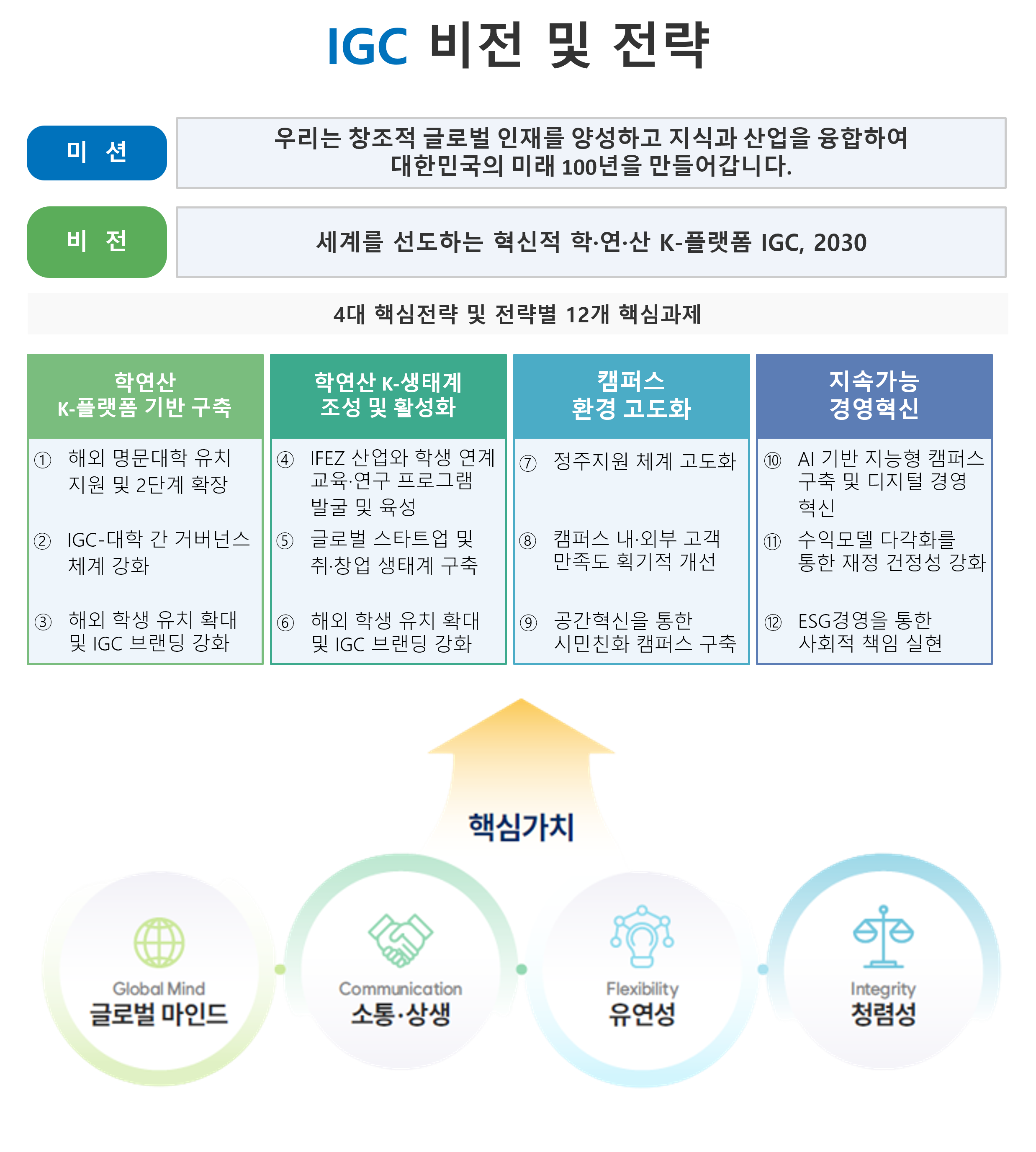
           IGC 비전 및 전략
            미션 - 우리는 창조적 글로벌 인재를 양성하고 지식과 산업을 융합하여 대한민국의 미래 100년을 만들어갑니다.
            비전 - 세계를 선도하는 혁신적 학·연·산 K-플랫폼 IGC, 2030
            4대 핵심전략 및 전략별 12개 핵심과제
              학연산 K-플랫폼 기반 구축
                해외 명문대학 유치 지원 및 2단계 확장
                IGC-대학 간 거버넌스 체계 강화
                해외 학생 유치 확대 및 IGC 브랜딩 강화
              학연산 K-생태계 조성 및 활성화
                IFEZ 산업과 학생 연계 교육·연구 프로그램 발굴 및 육성
                글로벌 스타트업 및 취·창업 생태계 구축
                해외 학생 유치 확대 및 IGC 브랜딩 강화
              캠퍼스 환경 고도화
                정주지원 체계 고도화
                캠퍼스 내·외부 고객 만족도 획기적 개선
                공간혁신을 통한 시민친화 캠퍼스 구축
              지속가능 경영혁신
                AI 기반 지능형 캠퍼스 구축 및 디지털 경영 혁신
                수익모델 다각화를 통한 재정 건전성 강화
                ESG경영을 통한 사회적 책임 실현
            핵심가치
              Global Mind 글로벌 마인드
              Communication 소통·상생
              Flexibility 유연성
              Integrity 청렴성
            