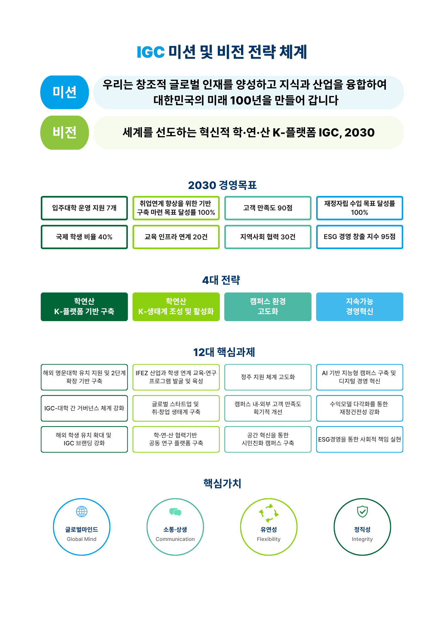 
           IGC 미션 및 비전 전략 체계
            미션 - 우리는 창조적 글로벌 인재를 양성하고 지식과 산업을 융합하여 대한민국의 미래 100년을 만들어갑니다.
            비전 - 세계를 선도하는 혁신적 학·연·산 K-플랫폼 IGC, 2030
            2030 경영목표
              입주대학 운영 지원 7개
              국제 학생 비율 40%
              취업연계 향상을 위한 기반 구축 마련 목표 달성률 100%
              교육 인프라 연계 20건
              고객 만족도 90점
              지역사회 협력 30건
              재정자립 수익 목표 달성률 100%
              ESG 경영 창출 지수 95점
            4대 핵심전략 및 전략별 12개 핵심과제
              학연산 K-플랫폼 기반 구축
                해외 명문대학 유치 지원 및 2단계 확장
                IGC-대학 간 거버넌스 체계 강화
                해외 학생 유치 확대 및 IGC 브랜딩 강화
              학연산 K-생태계 조성 및 활성화
                IFEZ 산업과 학생 연계 교육·연구 프로그램 발굴 및 육성
                글로벌 스타트업 및 취·창업 생태계 구축
                학·연·산 협력기반 공동 연구 플랫폼 구축
              캠퍼스 환경 고도화
                정주지원 체계 고도화
                캠퍼스 내·외부 고객 만족도 획기적 개선
                공간혁신을 통한 시민친화 캠퍼스 구축
              지속가능 경영혁신
                AI 기반 지능형 캠퍼스 구축 및 디지털 경영 혁신
                수익모델 다각화를 통한 재정 건전성 강화
                ESG경영을 통한 사회적 책임 실현
            핵심가치
              Global Mind 글로벌 마인드
              Communication 소통·상생
              Flexibility 유연성
              Integrity 청렴성
            