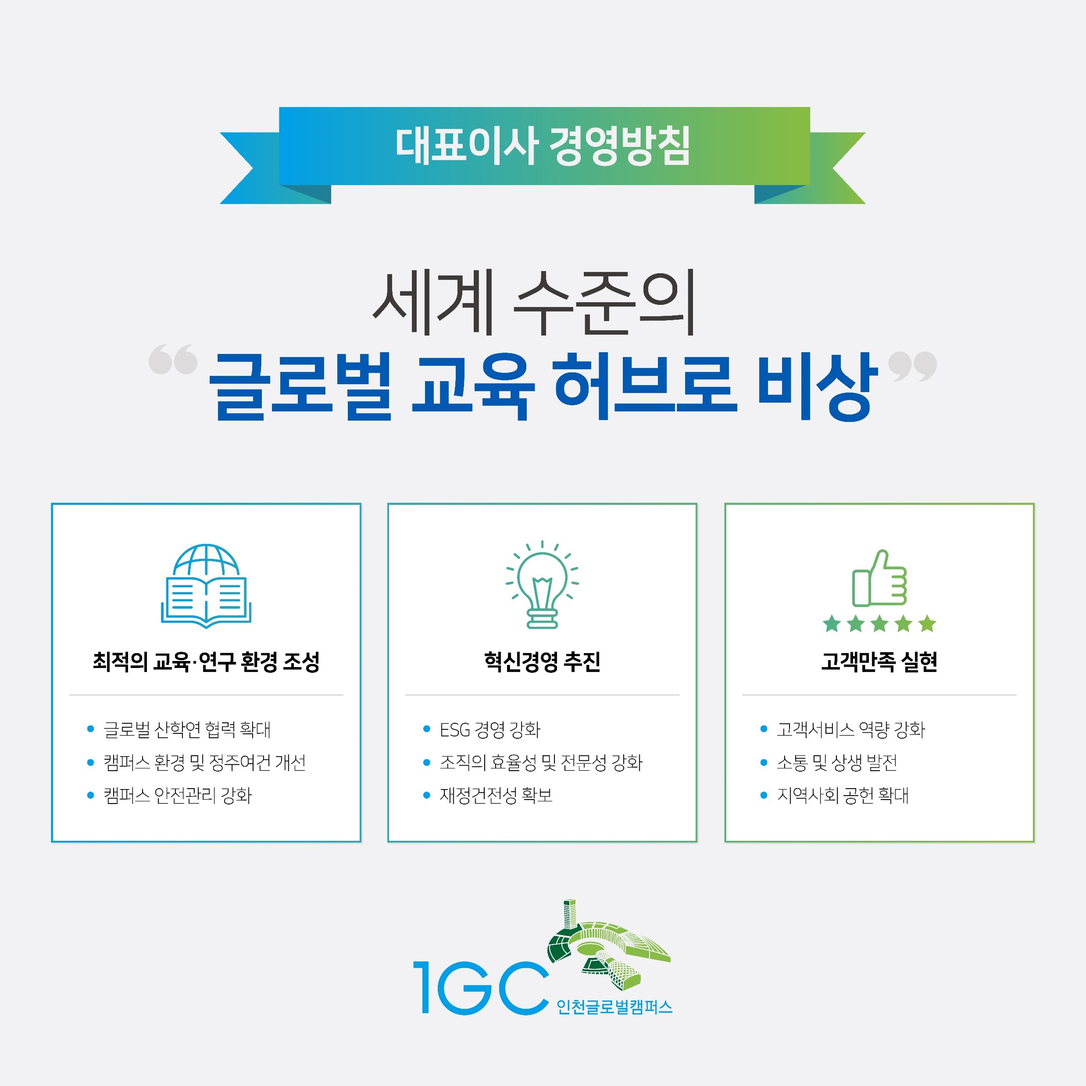 대표이사 경영방침 '세계 수준의 글로벌 교육 허브로 비상'
1. 최적의 교육, 연구 환경 조성
- 글로벌 산학연 협력 확대
- 캠퍼스 환경 및 정주여건 개선
- 캠퍼스 안전관리 강화
2. 혁신경영 추진
- ESG 경영 강화
- 조직의 효율성 및 전문성 강화
- 재정건전성 확보
3. 고객만족 실현
- 고객서비스 역량 강화
- 소통 및 상생 발전
- 지역사회 공헌 확대
IGC 인천 글로벌 캠퍼스