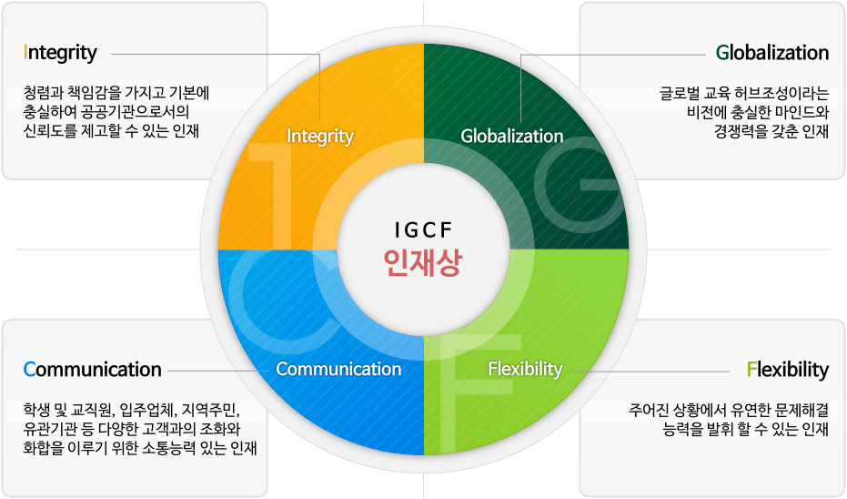 Integrity:청렴과 책임감을 가지고 기본에 충실하여 공공기관으로서의 신뢰도를 제고할 수 있는 인재, Globalization:글로벌 교육 허브조성이라는 비전에 충실한 마인드와 경쟁력을 갖춘 인재,
				Communication:학생 및 교직원, 입주업체, 지역주민, 유관기관 등 다양한 고객과의 조화와 화합을 이루기 위한 소통능력 있는 인재, Flexibility: 주어진 상황에서 유연한 문제해결 능력을 발휘할 수 있는 인재