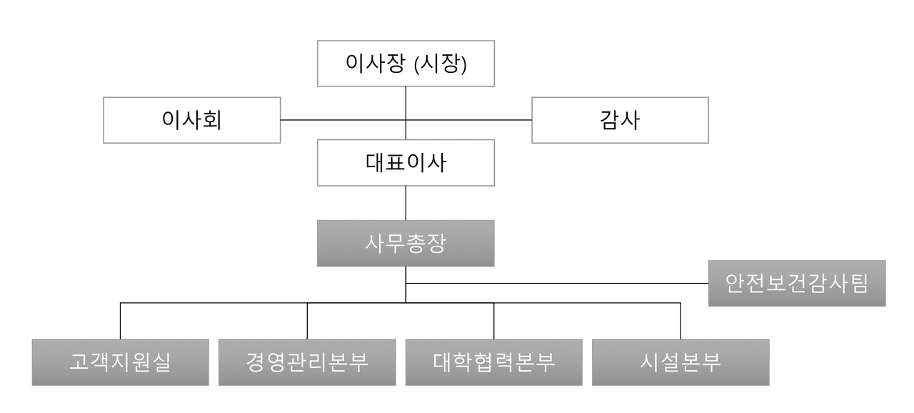 조직도(자세한 내용은 이미지 하단의 내용 참고 바랍니다)