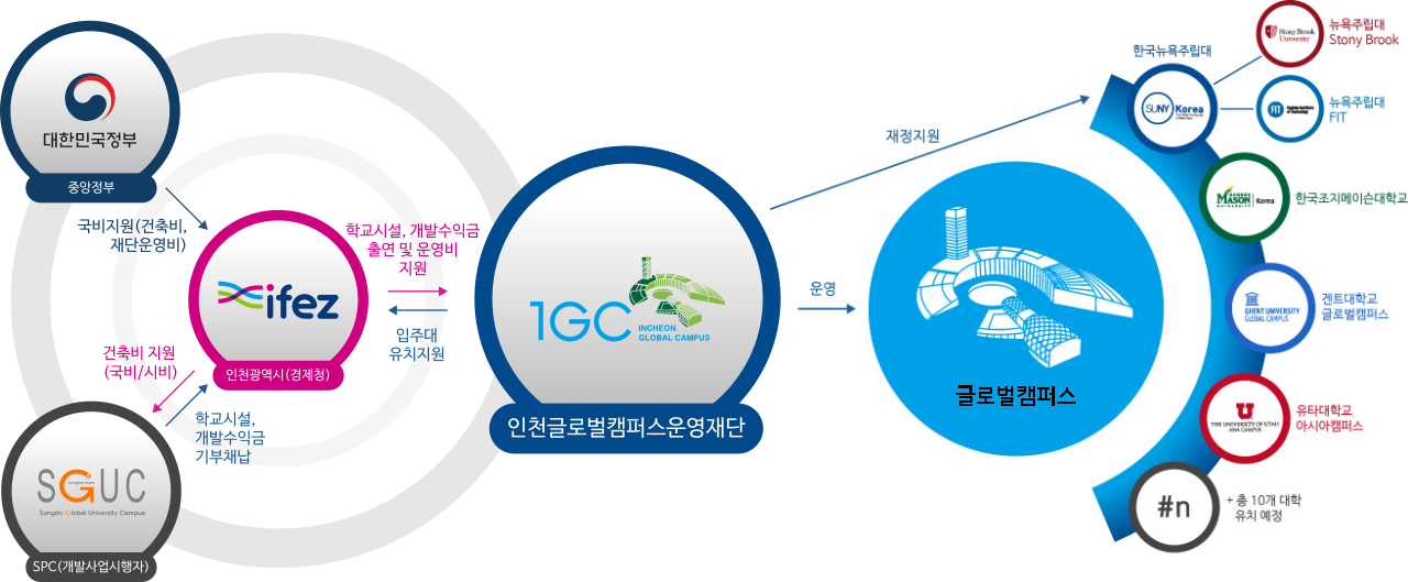 대한민국정부(중앙정부) 국비지원(건축비, 재단운영비) → ifez(인천광역시(경제청)) / SPC(개발사업시행자) 학교시설, 개발수익금 기부채납 → ifez(인천광역시(경제청)) / ifez(인천광역시(경제청)) 건축비 지원(국비/시비) → SPC(개발사업시행자) / ifez(인천광역시(경제청)) 학교시설, 개발수익금 출연 및 운영비 지원 → IGC Incheon Global Campus(인천글로벌캠퍼스운영재단) / IGC Incheon Global Campus(인천글로벌캠퍼스운영재단) 입주대 유치지원 → ifez(인천광역시(경제청)) / IGC Incheon Global Campus(인천글로벌캠퍼스운영재단) 운영 → 글로벌캠퍼스 / IGC Incheon Global Campus(인천글로벌캠퍼스운영재단) 재정지원 → 한국뉴욕주립대(SUNY Korea The State University of New York), 뉴욕주립대 Stony Brook(State University of New York at Stony Brook), 뉴욕주립대FIT(FIT Fashion Institute of Technology), 한국조지메이슨대학교(GEORGE MASON UNIVERSITY Korea), 겐트대학교 글로벌캠퍼스(GHENT UNIVERSITY GLOBAL CAMPUS), 유타대학교 아시아캠퍼스(THE UNIVERSITY OF UTAH ASIA CAMPUS), #n(+총 10개 대학 유치 예정)