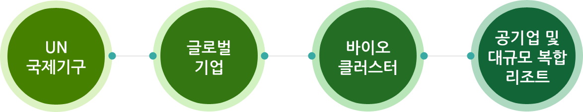 UN 국제기구 - 글로벌 기업 - 바이오 클러스터 - 공기업 및 대규모 복합 리조트