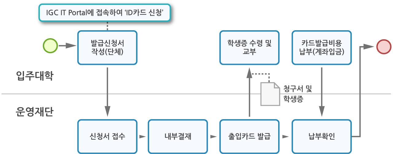 IGC IT Portal에 접속하여 'ID카드 신청'[입주대학] → 발급신청서 작성(단체)[입주대학] → 신청서 접수[운영재단] → 내부결재[운영재단] → 출입카드 발급[운영재단] → 청구서 및 학생증 → 학생증 수령 및 교부[입주대학] → 납부확인[입주대학] / 카드발급비용 납부(계좌입급)[입주대학] → 납부확인[운영재단]