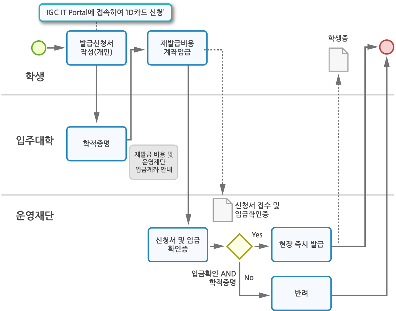 IGC IT Portal에 접속하여 'ID카드 신청'[학생] → 발급신청서 작성(개인)[학생] → 학적증명(재발급 비용 및 운영재단 입금계좌 안내)[입주대학] → 재발급비용 계좌입금[학생] → 신청서 접수 및 입금확인증[운영재단] / 신청서 및 입금확인증(입금확인 AND 학적증명 Yes)[운영재단] → 현장 즉시 발급[운영재단] → 학생증[학생] / 신청서 및 입금확인증(입금확인 AND 학적증명 No)[운영재단] → 반려[운영재단]