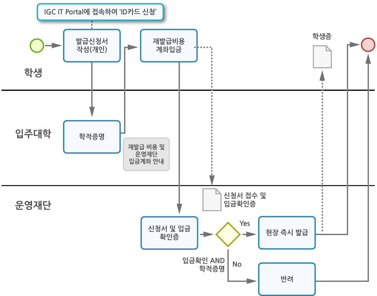 IGC IT Portal에 접속하여 'ID카드 신청'[학생] → 발급신청서 작성(개인)[학생] → 학적증명(재발급 비용 및 운영재단 입금계좌 안내)[입주대학] → 재발급비용 계좌입금[학생] → 신청서 접수 및 입금확인증[운영재단] / 신청서 및 입금확인증(입금확인 AND 학적증명 Yes)[운영재단] → 현장 즉시 발급[운영재단] → 학생증[학생] / 신청서 및 입금확인증(입금확인 AND 학적증명 No)[운영재단] → 반려[운영재단]