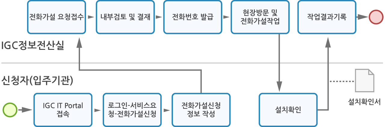 IGC IT Portal 접속[신청자(입주기관)] → 로그인-서비스요청-전화가설신청[신청자(입주기관)] → 전화가설신청정보 작성[신청자(입주기관)] → 전화가설 요청접수[IGC정보전산실] → 내부검토 및 결재[IGC정보전산실] → 전화번호 발급[IGC정보전산실] → 현장방문 및 전화가설작업[IGC정보전산실] → 설치확인[신청자(입주기관)] → 설치확인서[신청자(입주기관)] → 작업결과기록[IGC정보전산실]